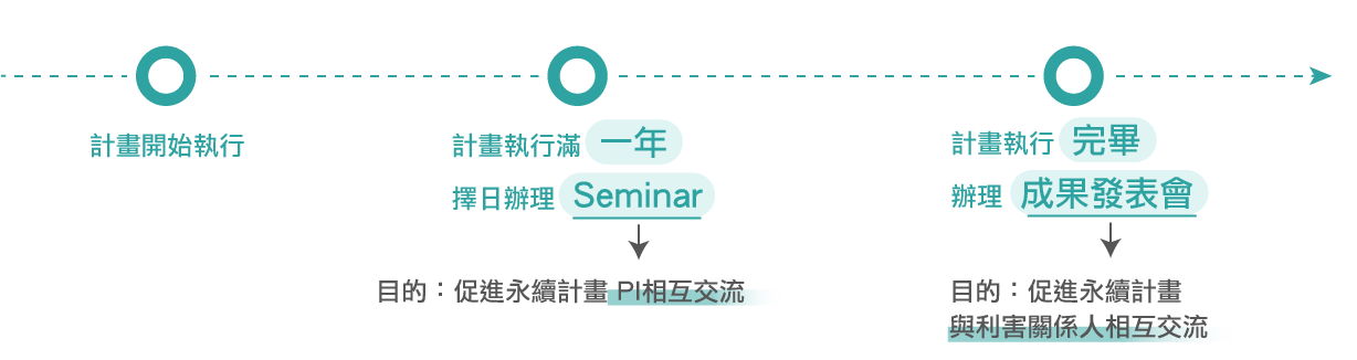 永續科學計畫執行流程圖,計畫開始執行滿一年舉辦 Seminar,計畫執行完成後辦理成果發表會,促進 PI 與利害關係人交流。