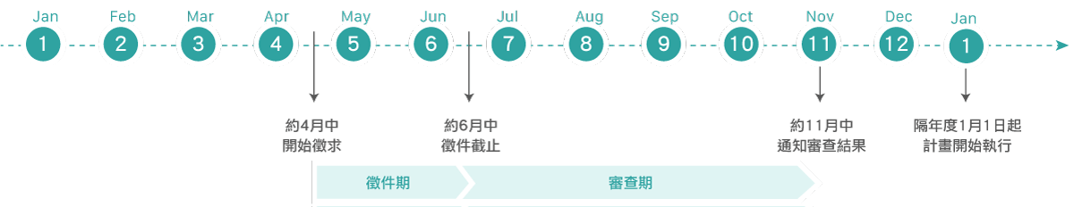 計畫申請時程圖。
